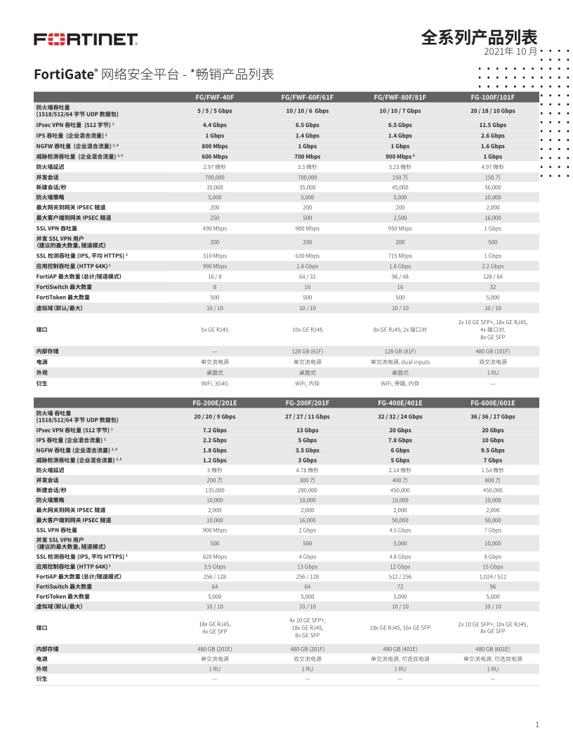 Fortinet 全系列產品01