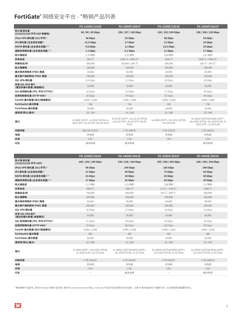 Fortinet 全系列產品02