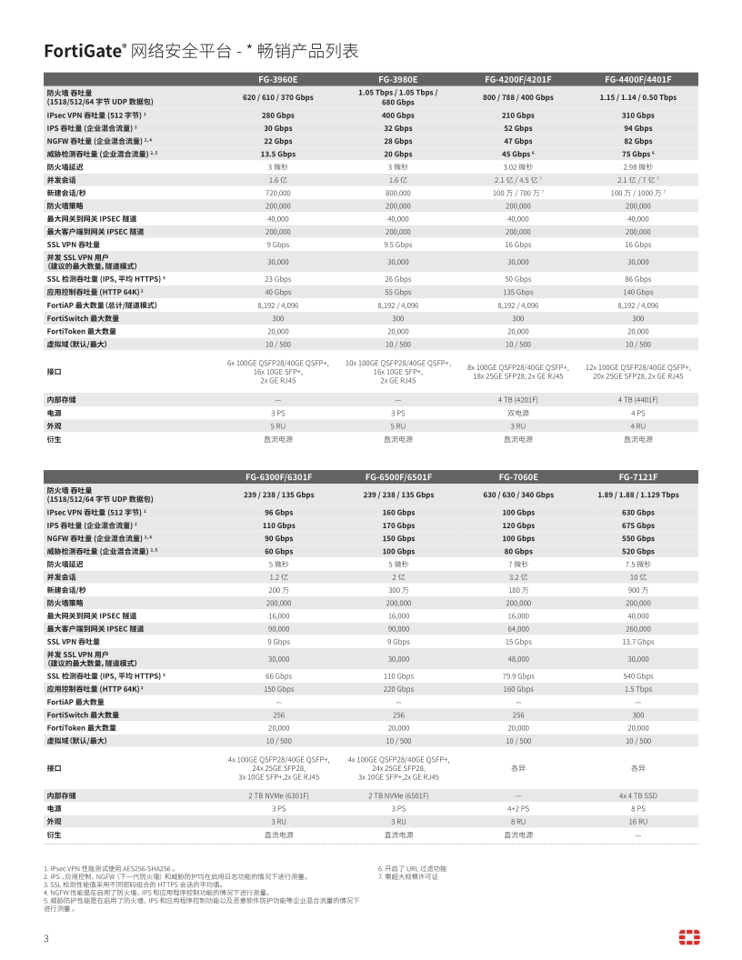 Fortinet 全系列產品03