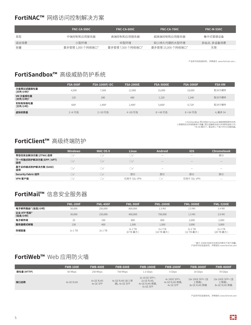 Fortinet 全系列產品05