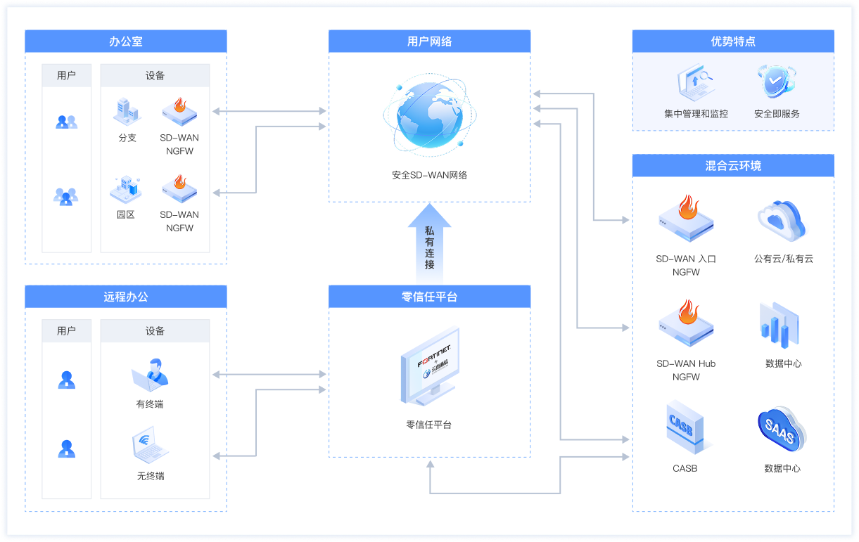 Fortinet SD-WAN 架構示意圖