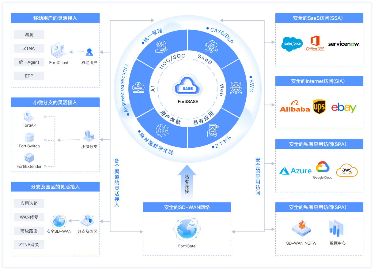 Fortinet SASE 架構示意圖