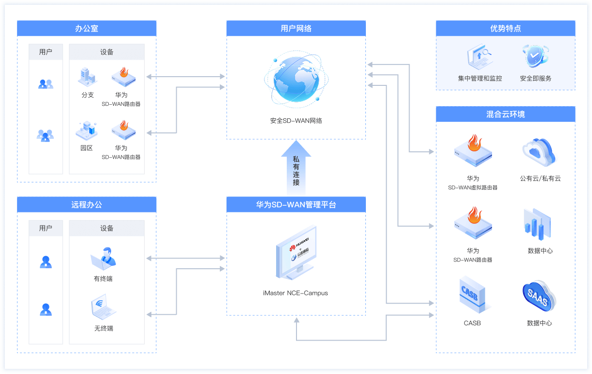華為SD-WAN架構示意圖